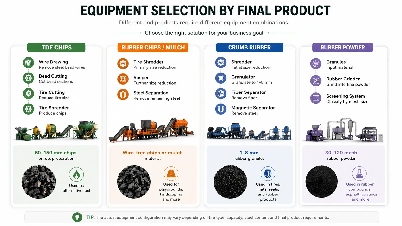 Choosing tire recycling equipment by final product including TDF chips crumb rubber and rubber powder