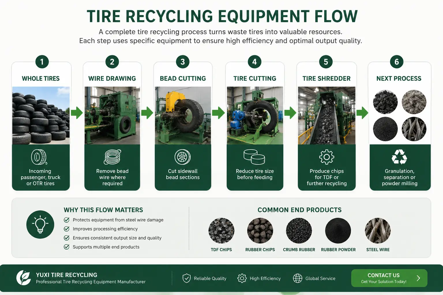 Tire recycling equipment flow from whole tires to wire drawing, bead cutting, tire cutting and shredding