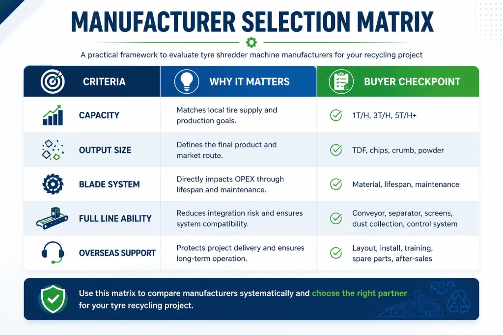Manufacturer selection matrix for tyre shredder machine and waste tire recycling plant buyers