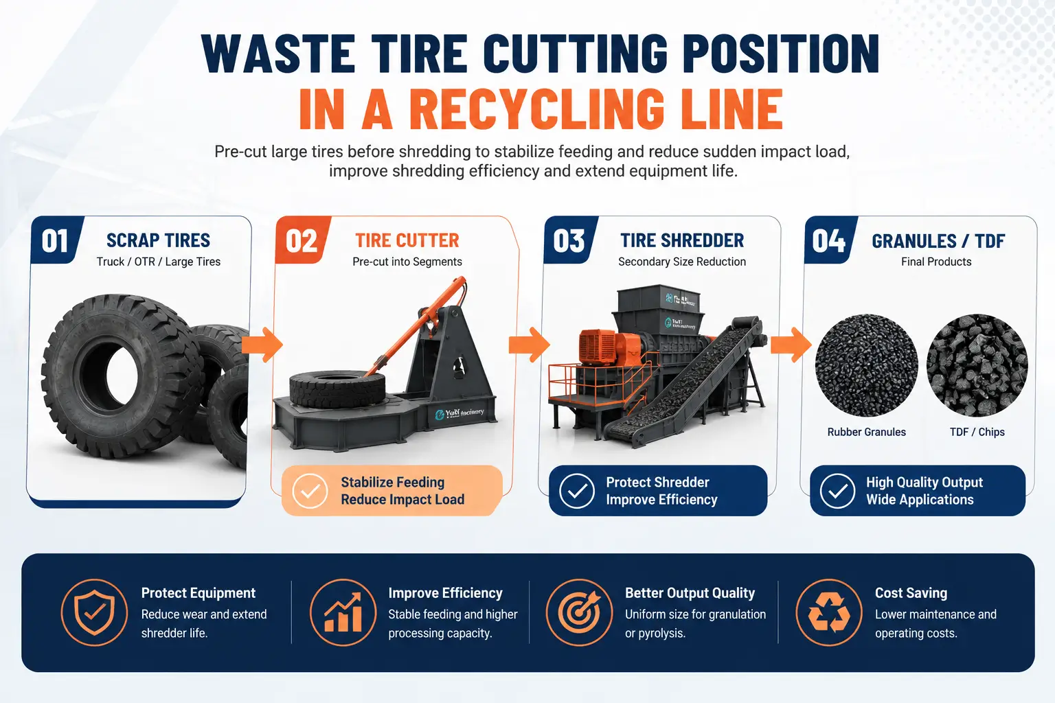 Línea de reciclado de neumáticos usados Posición de corte de neumáticos usados antes de su trituración en una línea de reciclado de neumáticos
