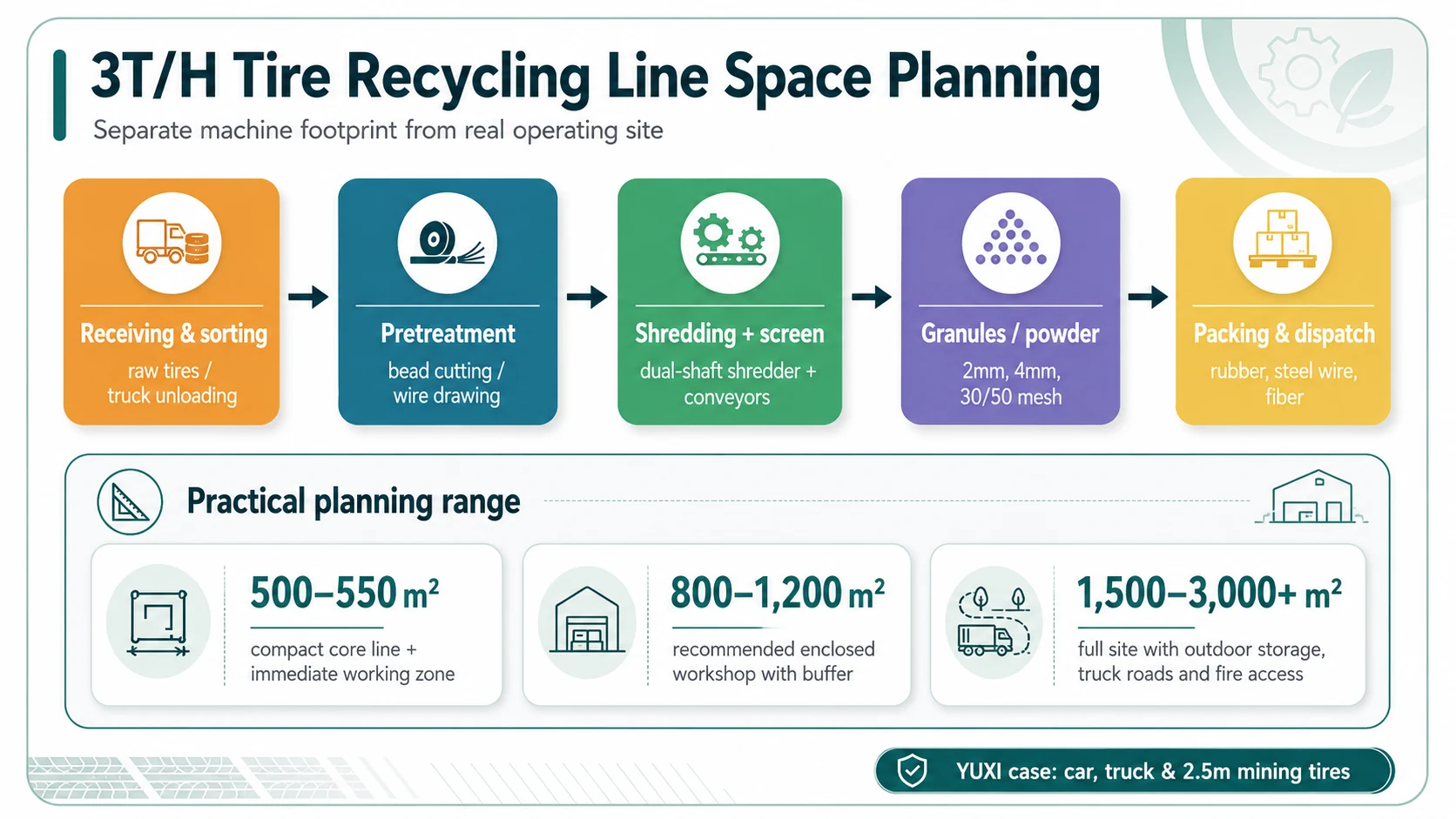 3T/H Tire Recycling Line Space Guide 1 3T/H tire recycling line space layout showing core line, workshop and full site footprint