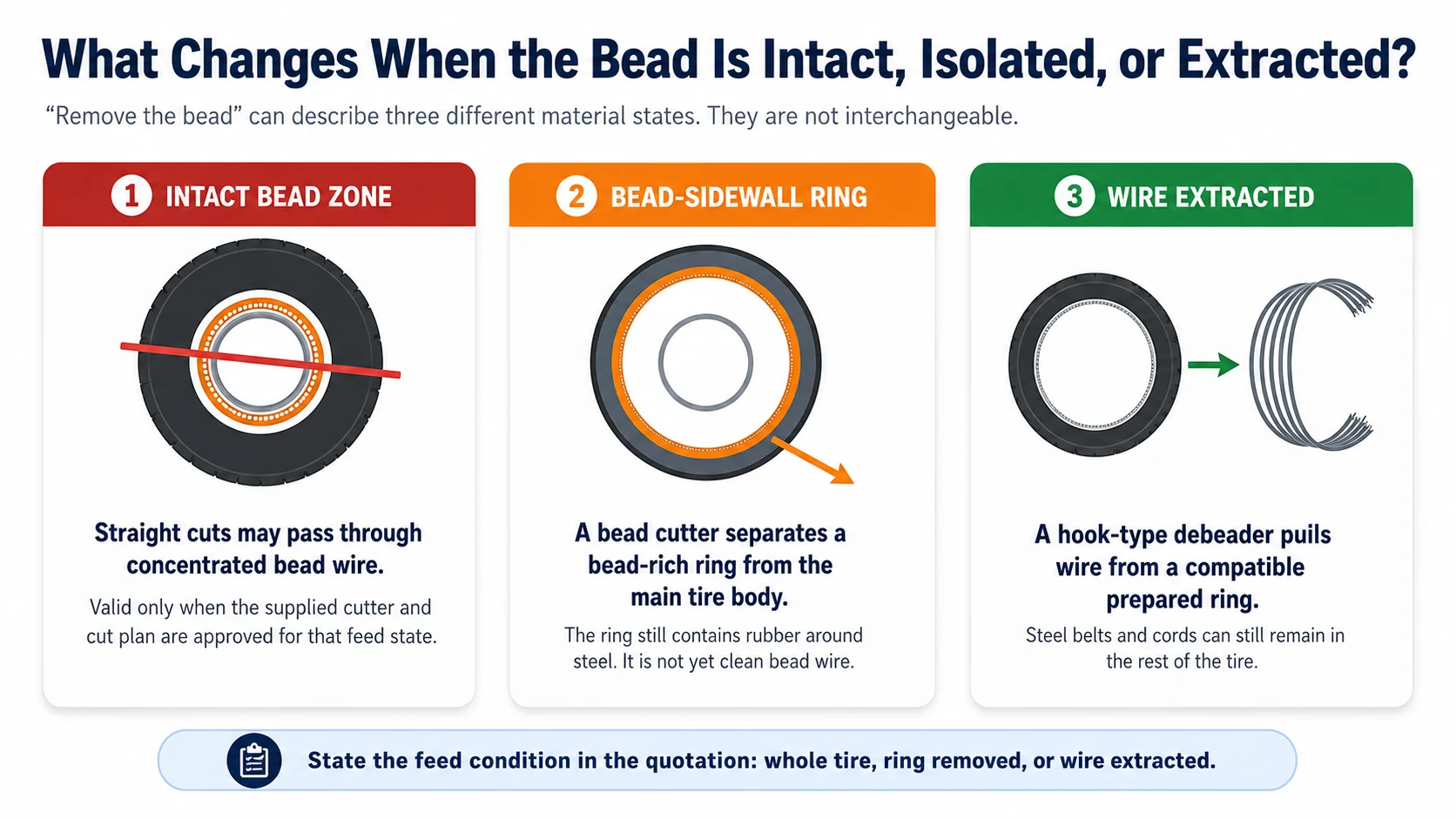 Comparison of an intact tire bead zone a separated bead-sidewall ring and extracted bead wire before tire cutting