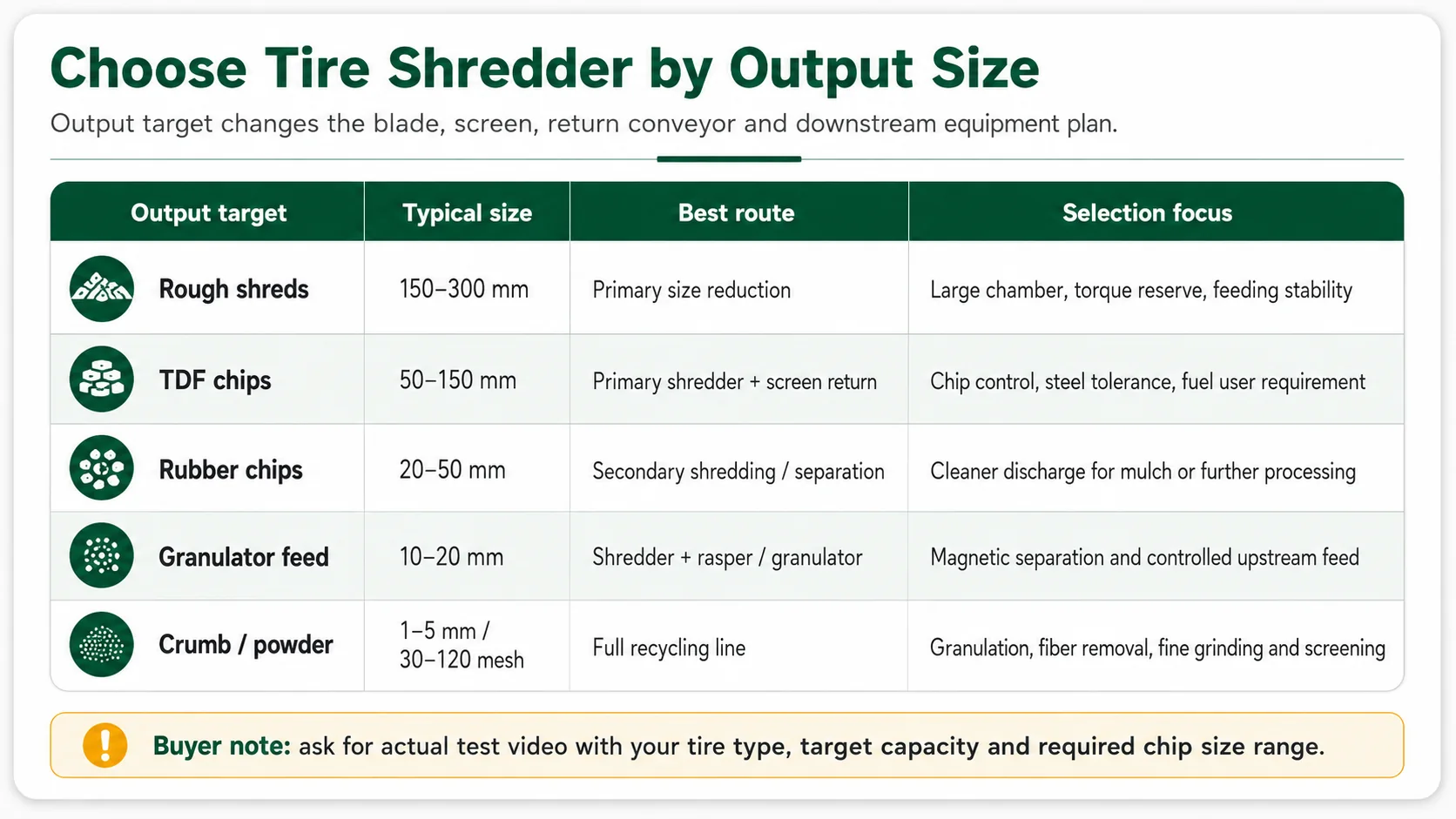 Choose tire shredder output size matrix for rough shreds TDF chips rubber chips crumb rubber and powder