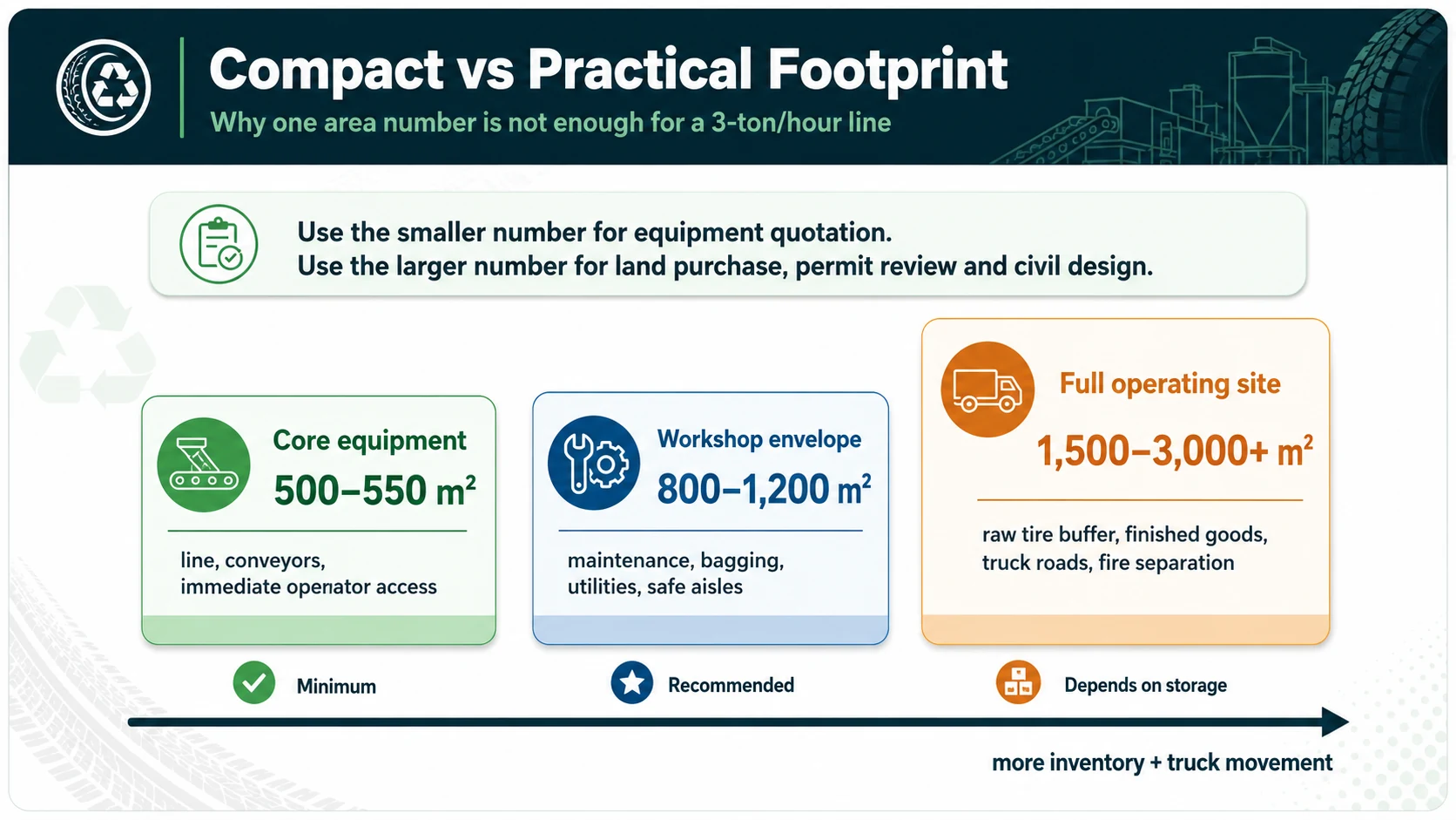 3T/H Tire Recycling Line Space Guide 2 Comparison of compact core footprint, recommended workshop footprint and full 3T/H tire recycling site footprint