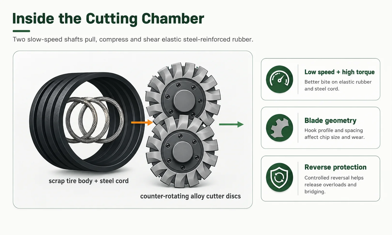 Dual shaft tire shredder cutting chamber showing counter rotating alloy cutter discs gripping a scrap tire