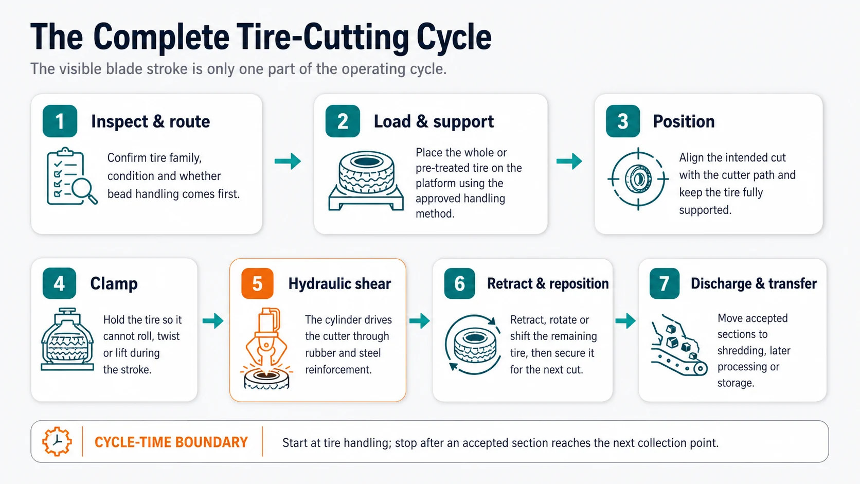 How Does a Tire Cutting Machine Work? 4 Seven-step hydraulic tire cutting machine cycle from inspection and loading=