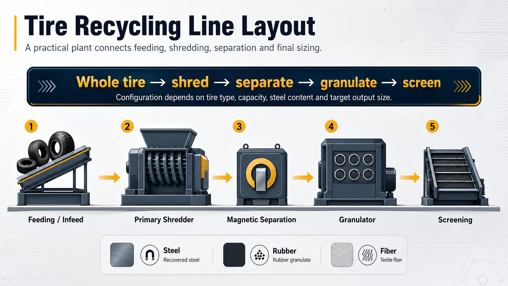 From Black Pollution to Black Gold: Tire Recycling 4 Industrial tire recycling equipment line with feeder shredder magnetic separator granulator and screening machine