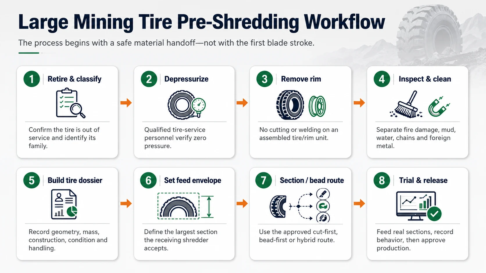 Eight-stage workflow for processing large mining tires before shredding