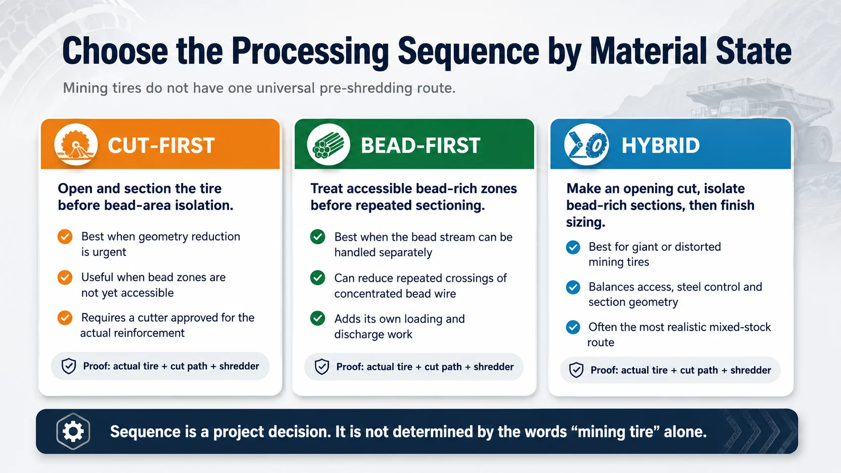 Cut-first bead-first and hybrid routes for mining tire processing