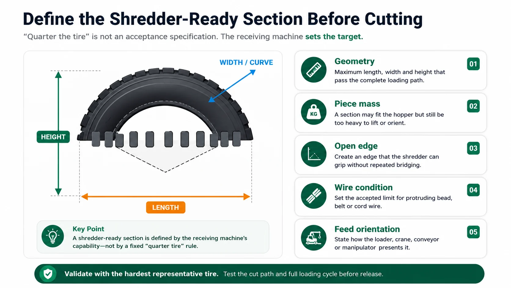 Acceptance envelope for mining tire sections before shredding