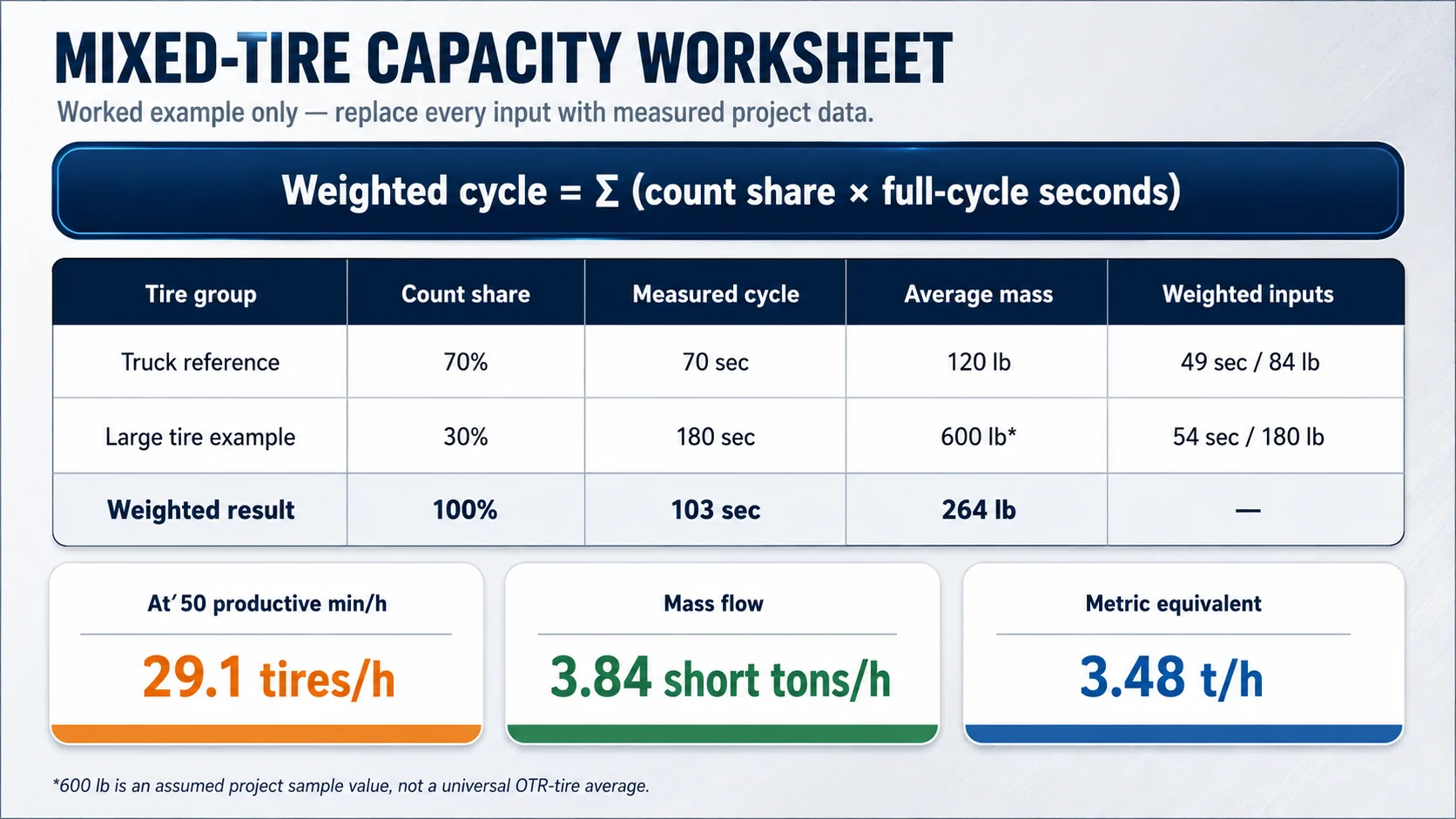 Worked mixed tire capacity calculation using count share full cycle seconds and average tire mass