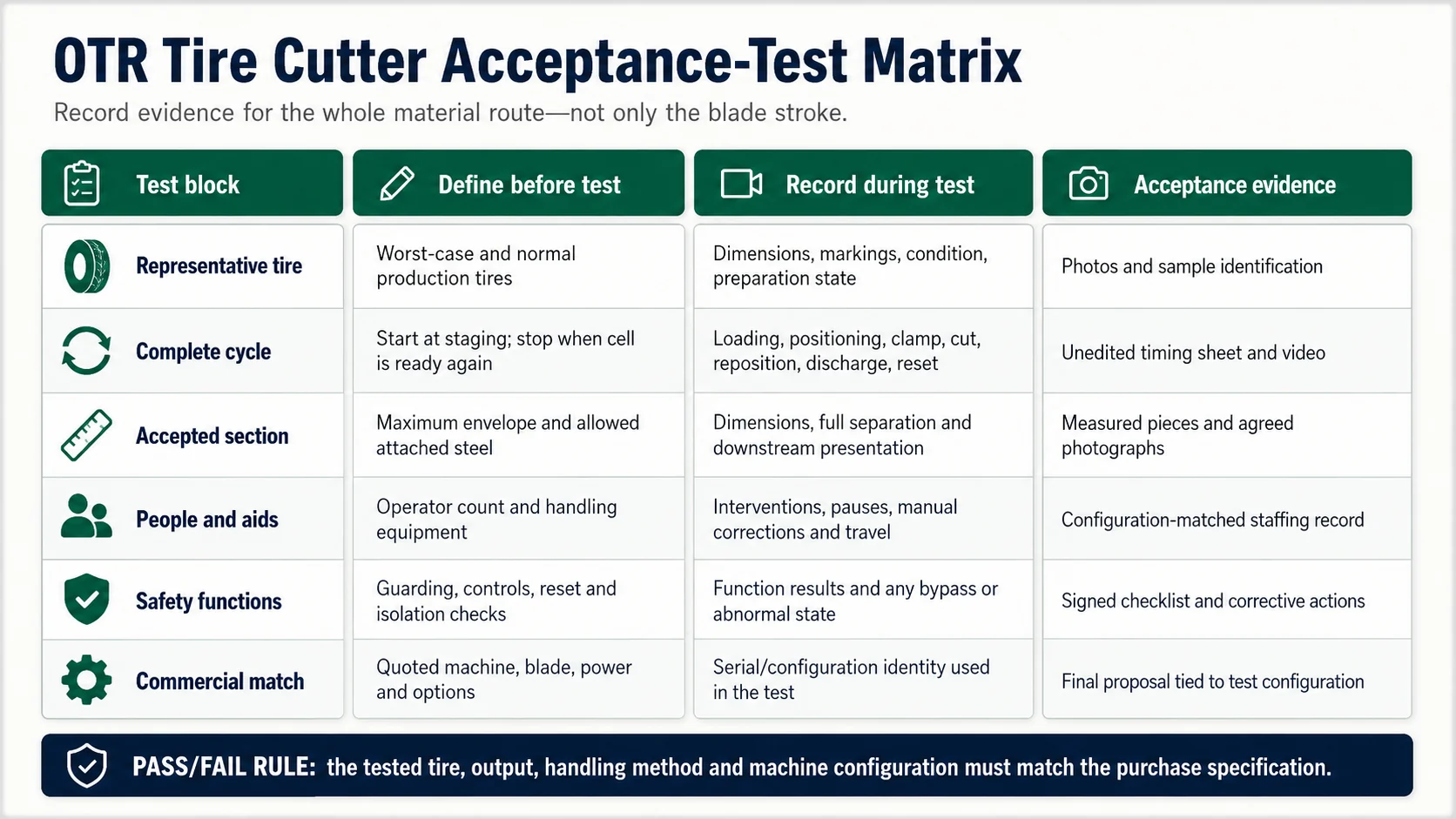 OTR tire cutter factory acceptance test matrix for representative tires cycle output staffing safety and configuration