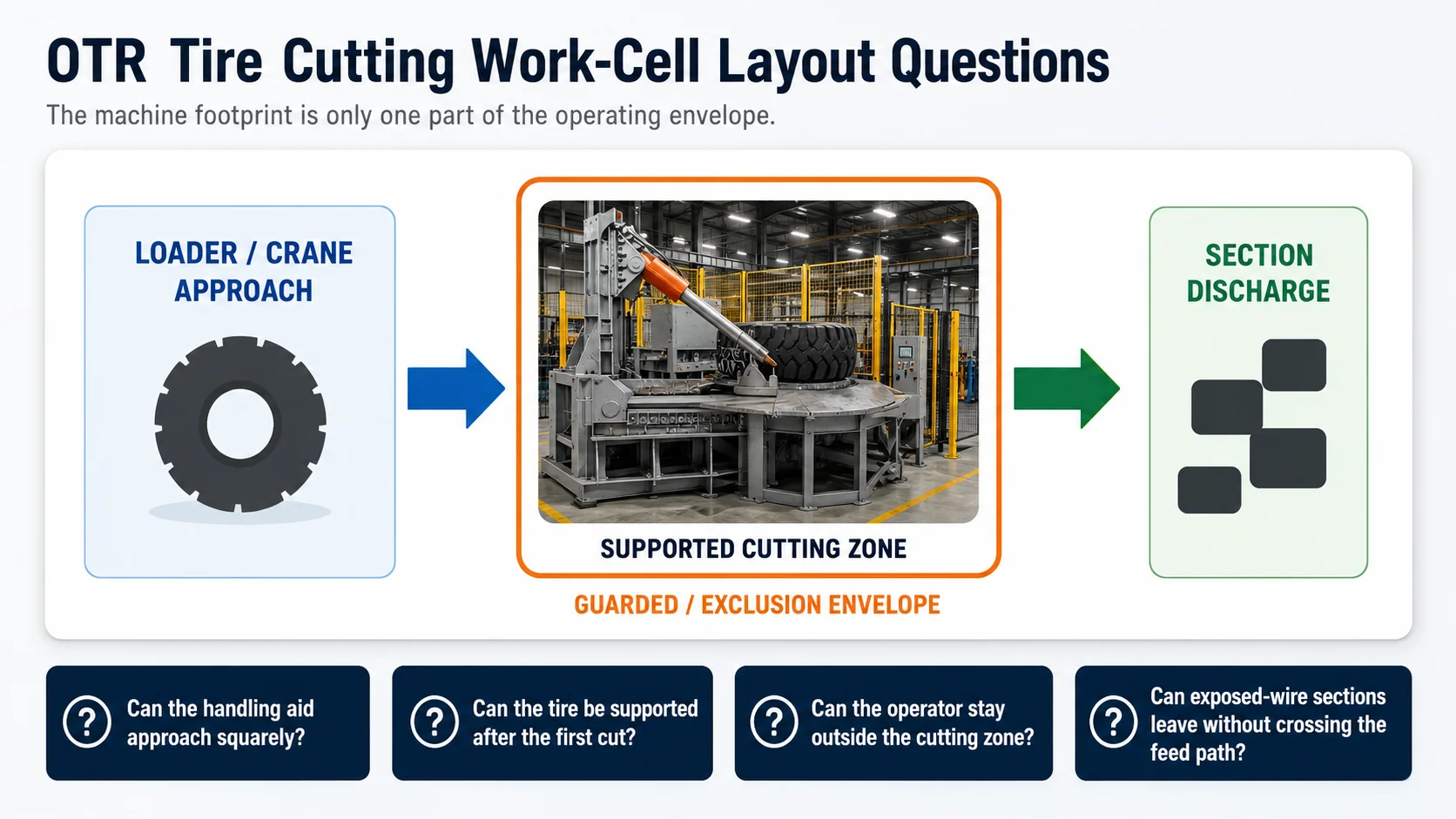 OTR tire cutter work cell layout with loader approach guarded cutting zone and section discharge