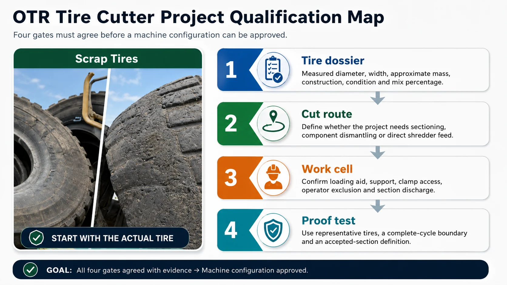OTR tire cutter project qualification map covering tire dossier cut route work cell and proof test