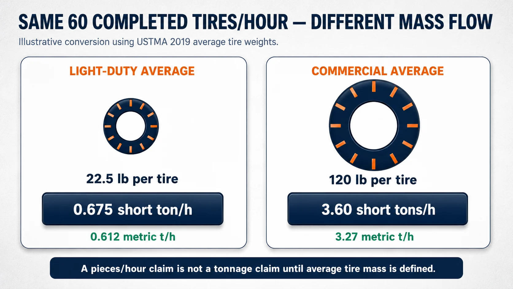 Comparison showing that sixty tires per hour equals different tons per hour for 22.5 pound and 120 pound tires