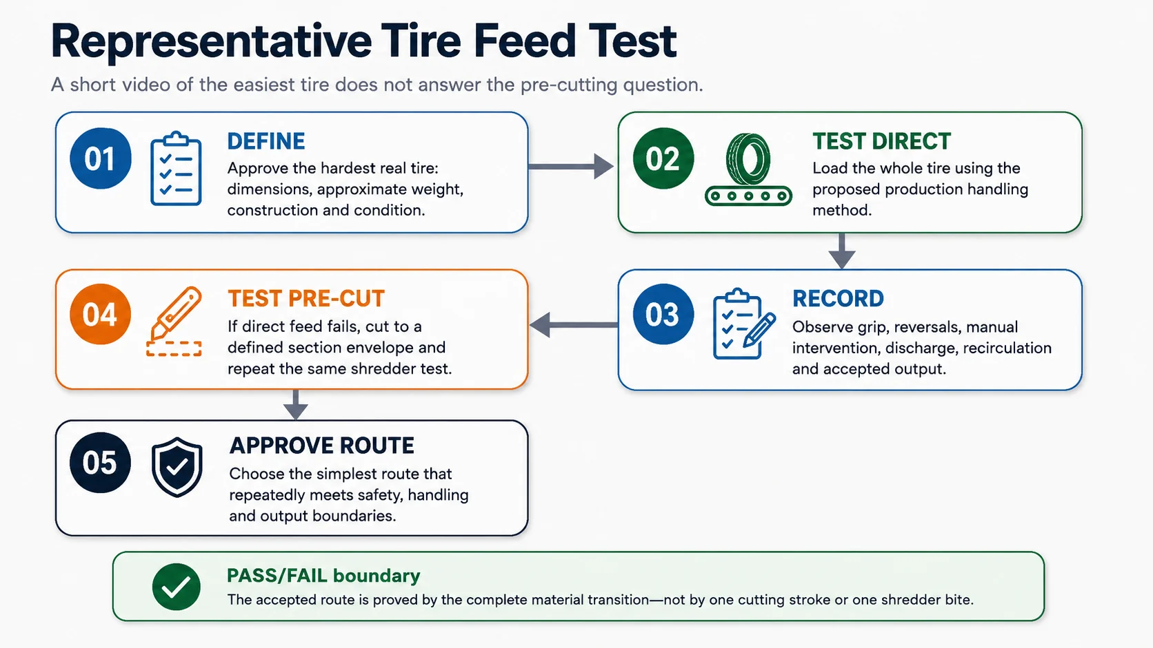 Representative tire feed test from hardest approved tire through direct shredding and pre-cut route comparison