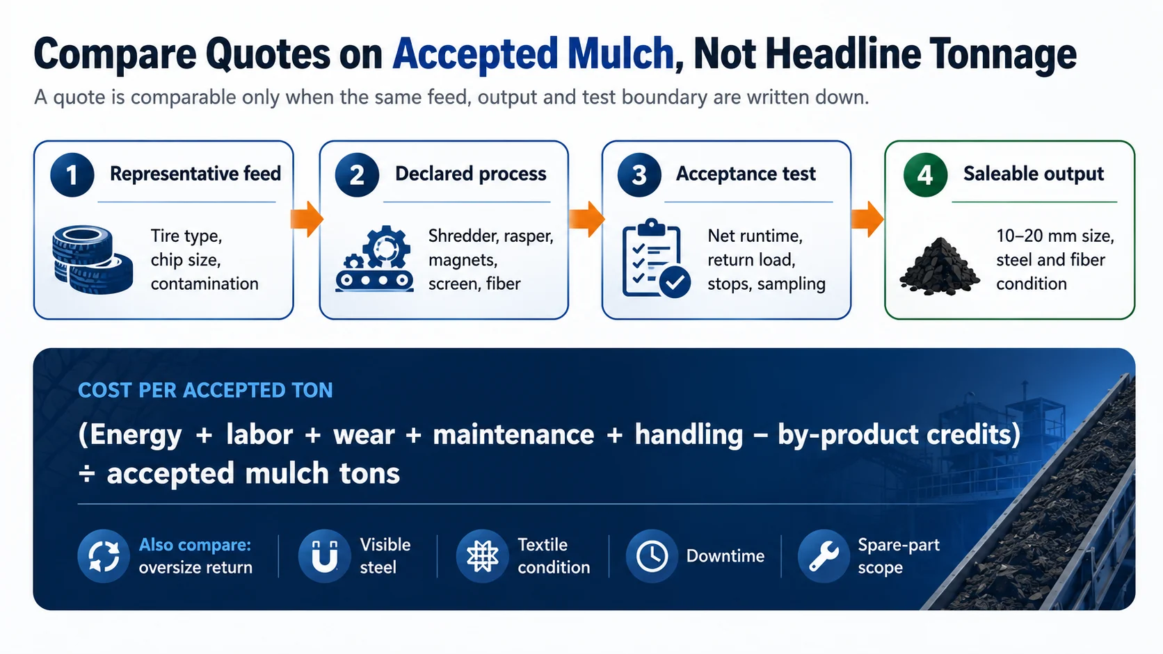 Rubber mulch quote comparison based on representative feed and accepted output