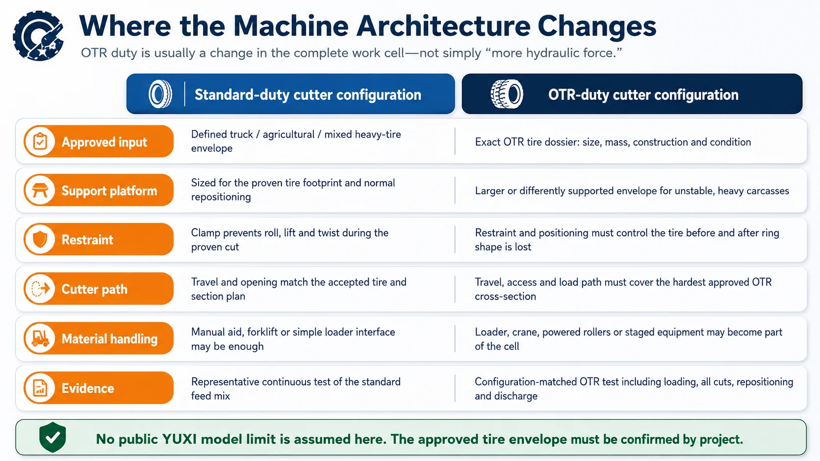 Standard Tire Cutter vs OTR Tire Cutter 2 Machine architecture comparison for standard duty and OTR duty tire cutters