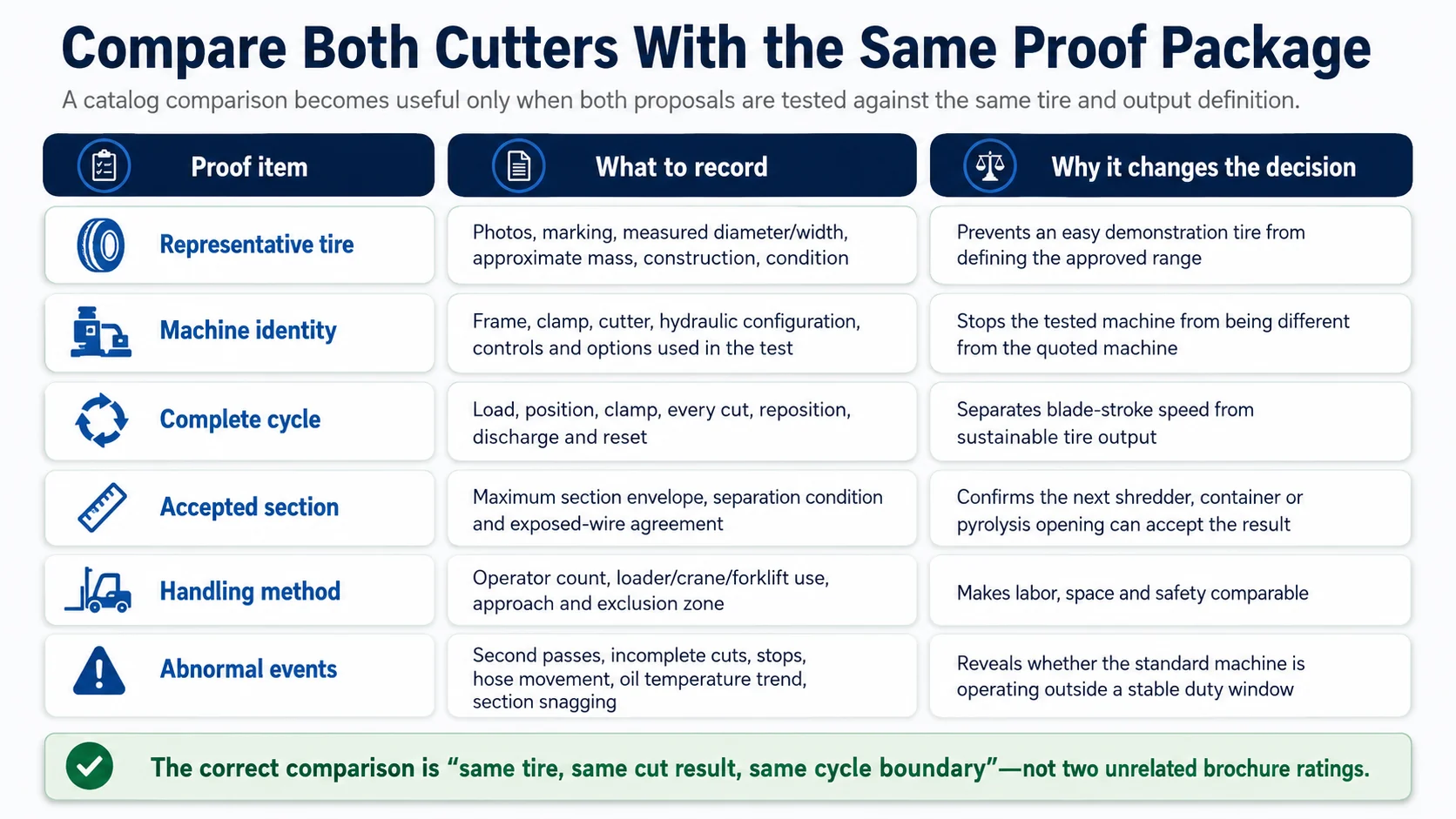 Standard Tire Cutter vs OTR Tire Cutter 4 Factory proof test matrix for comparing standard and OTR tire cutters