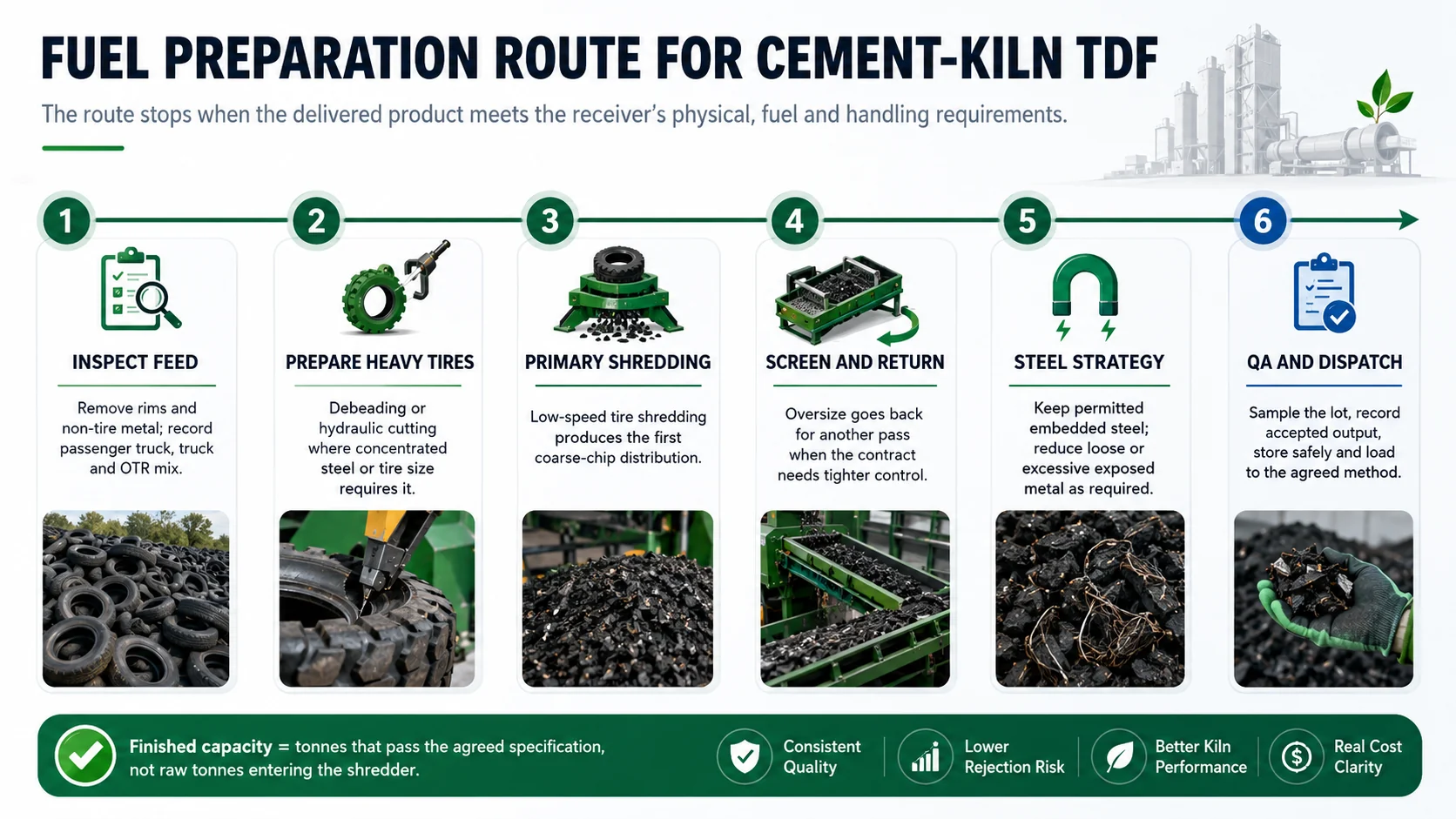 Fuel preparation route for cement kiln TDF from tire inspection to quality assurance and dispatch