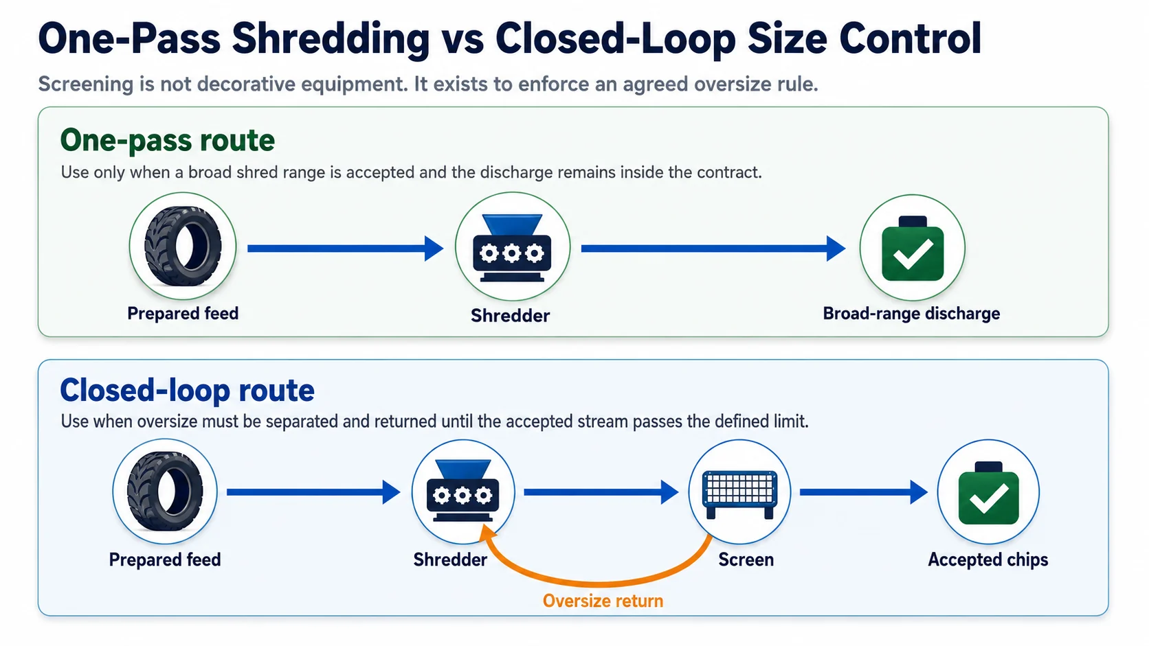 Comparison of one-pass TDF shredding and closed-loop screening with oversize return
