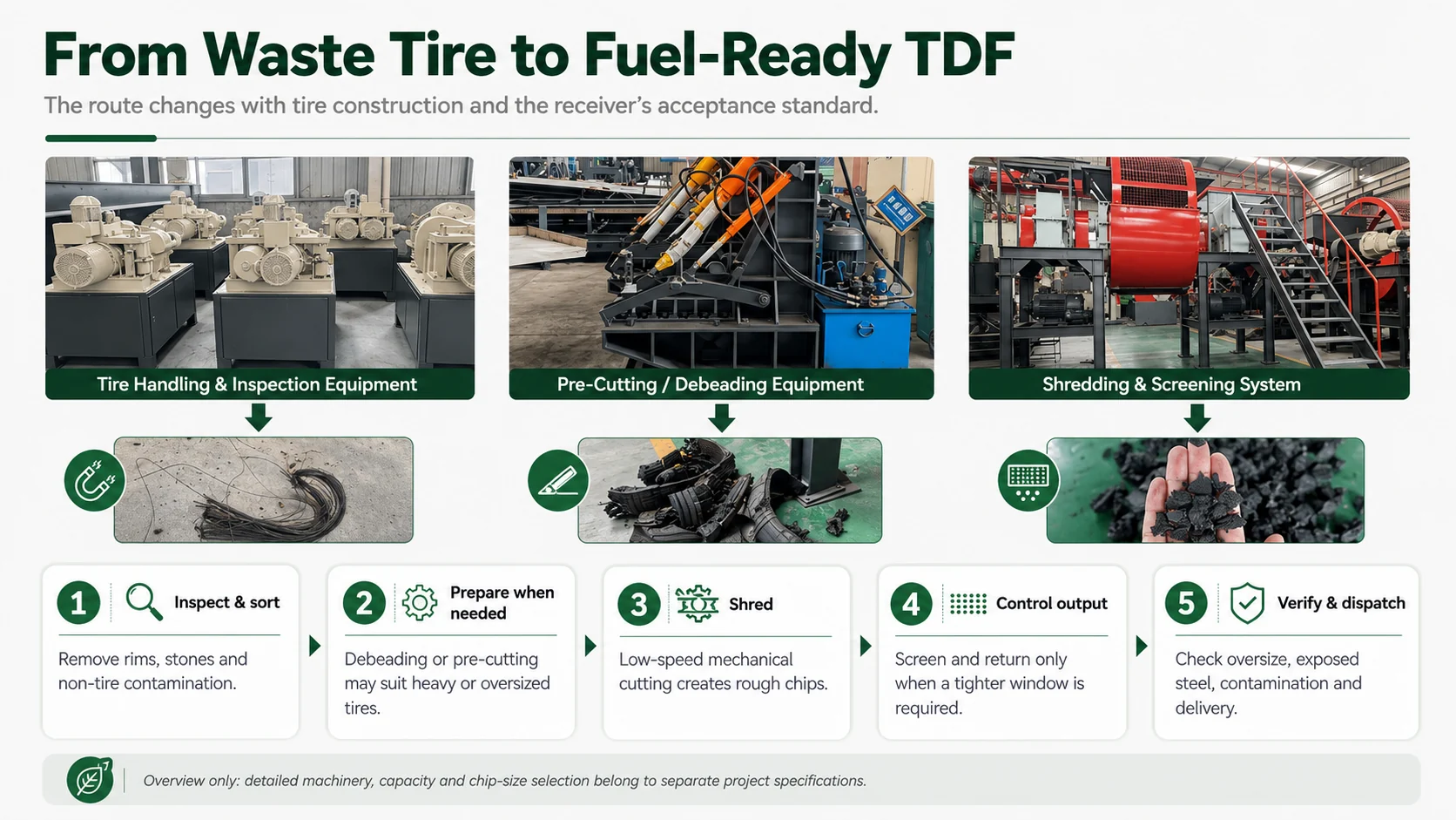 Overview of the tire-derived fuel production process from tire inspection through shredding and final verification