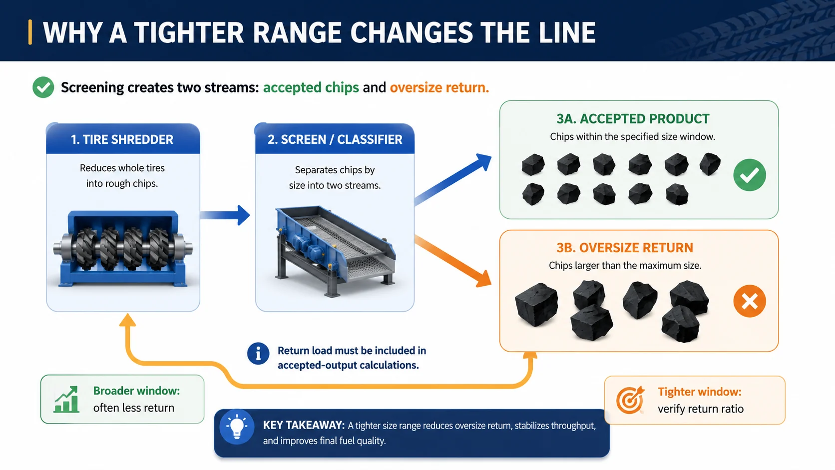 TDF shredder screening and oversize return loop for controlling chip size