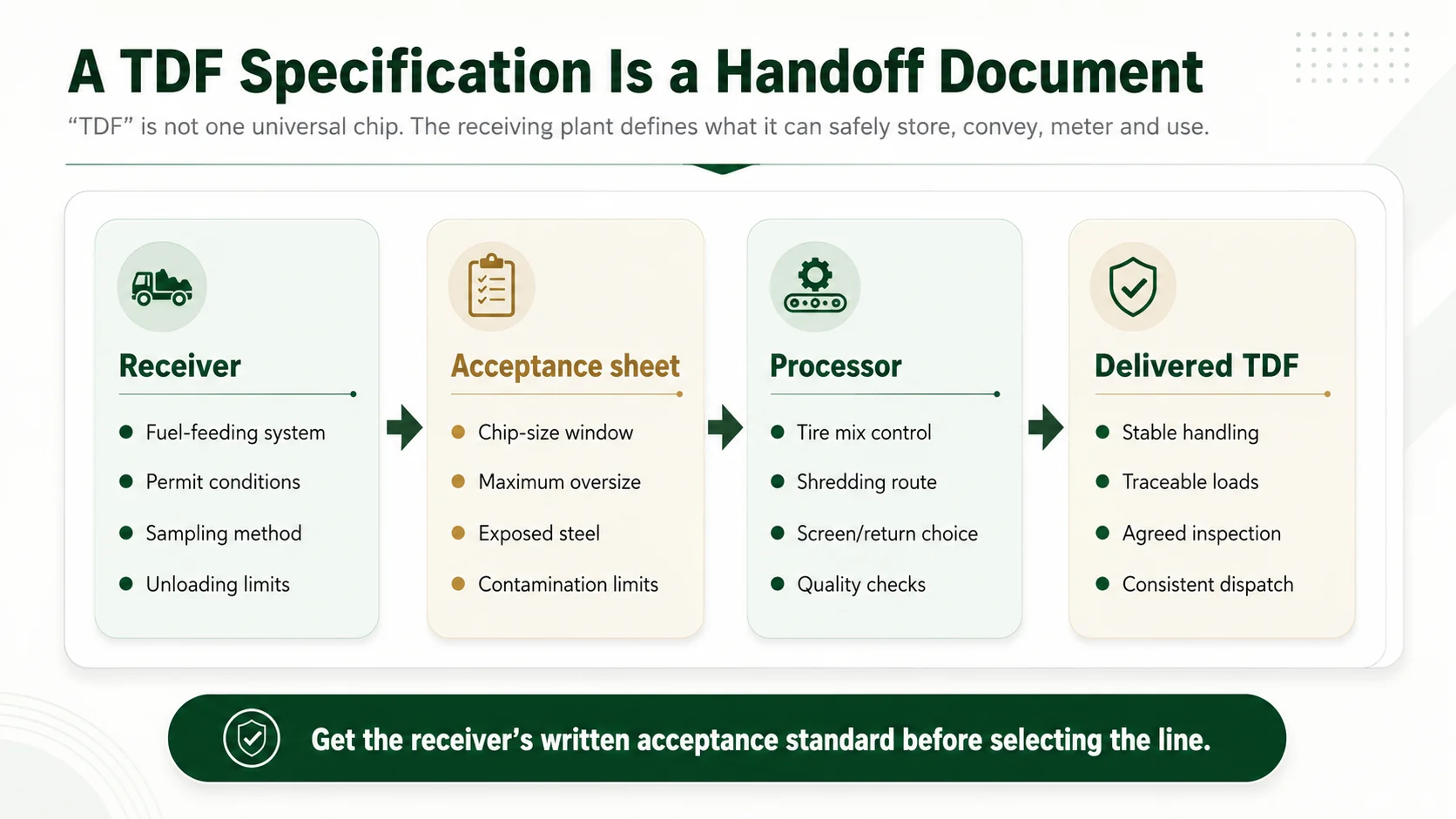 TDF specification handoff from receiving fuel user to tire processor and delivered product