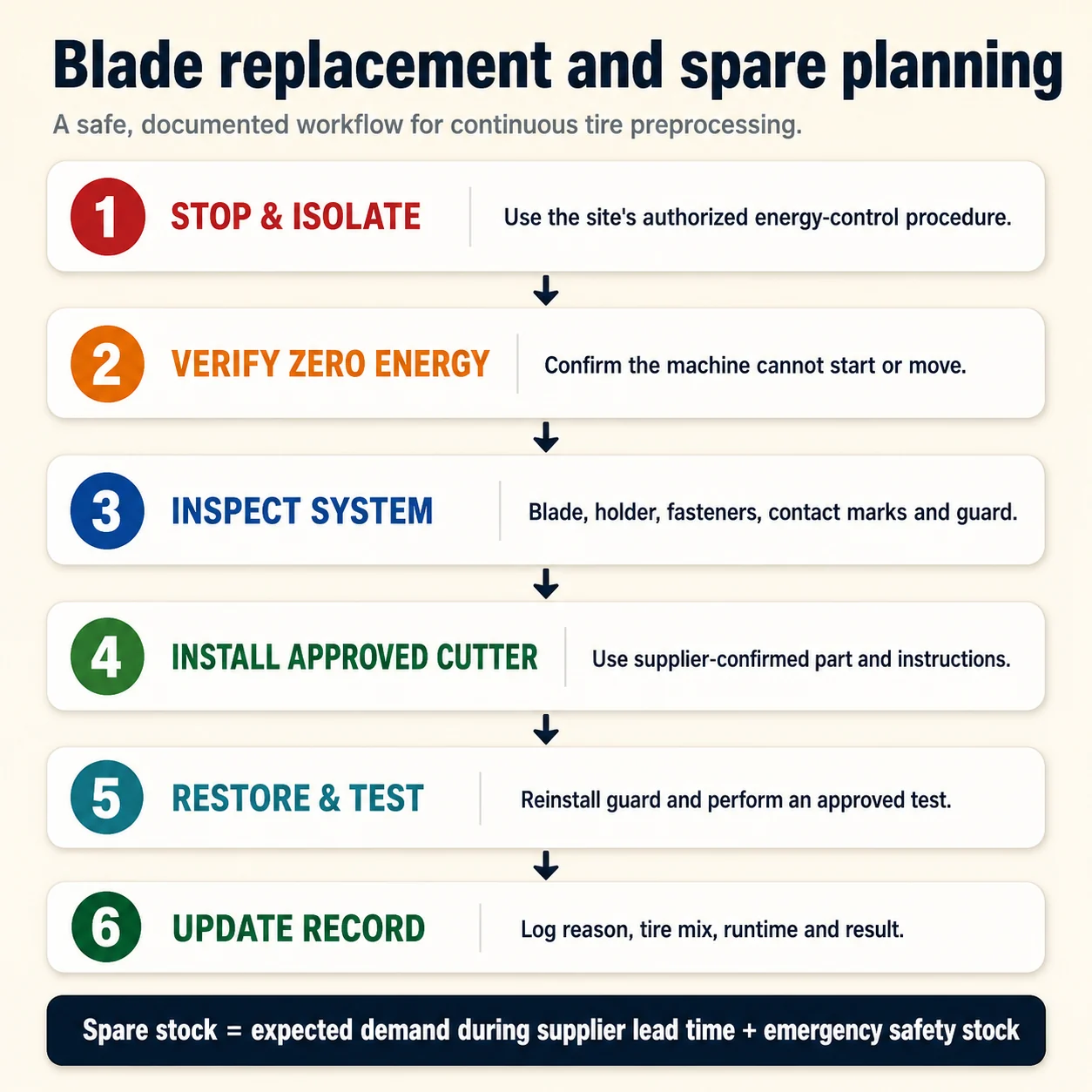 Tire Bead Cutter Blade Guide 4 Safe tire bead cutter blade replacement and spare planning workflow