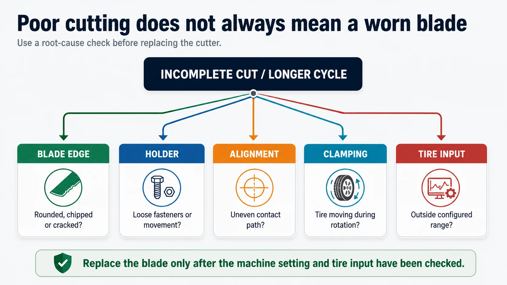 Tire Bead Cutter Blade Guide 3 Root cause checklist for poor tire bead cutter blade performance