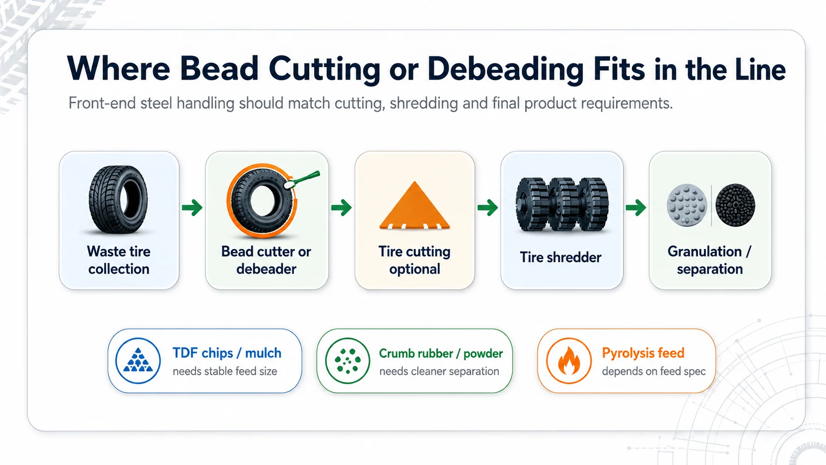 Tire Bead Cutter vs Tire Debeader 3 Tire bead cutter or tire debeader position in waste tire recycling line