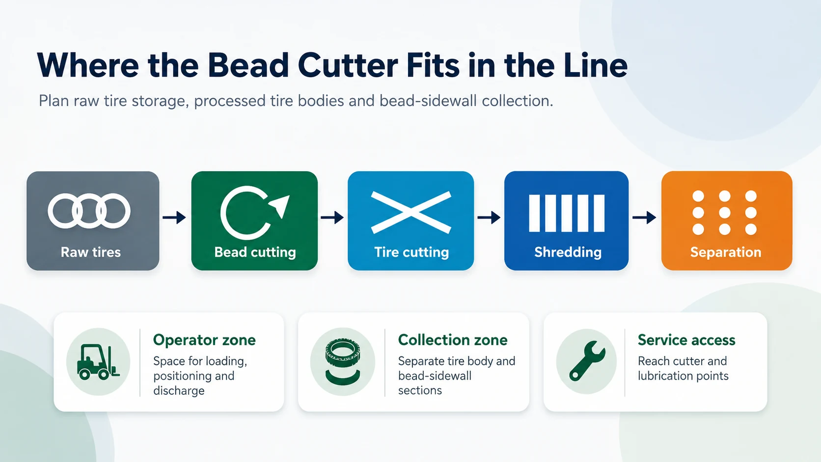 How to Choose a Tire Bead Cutting Machine 3 Tire bead cutter position in a waste tire recycling line layout