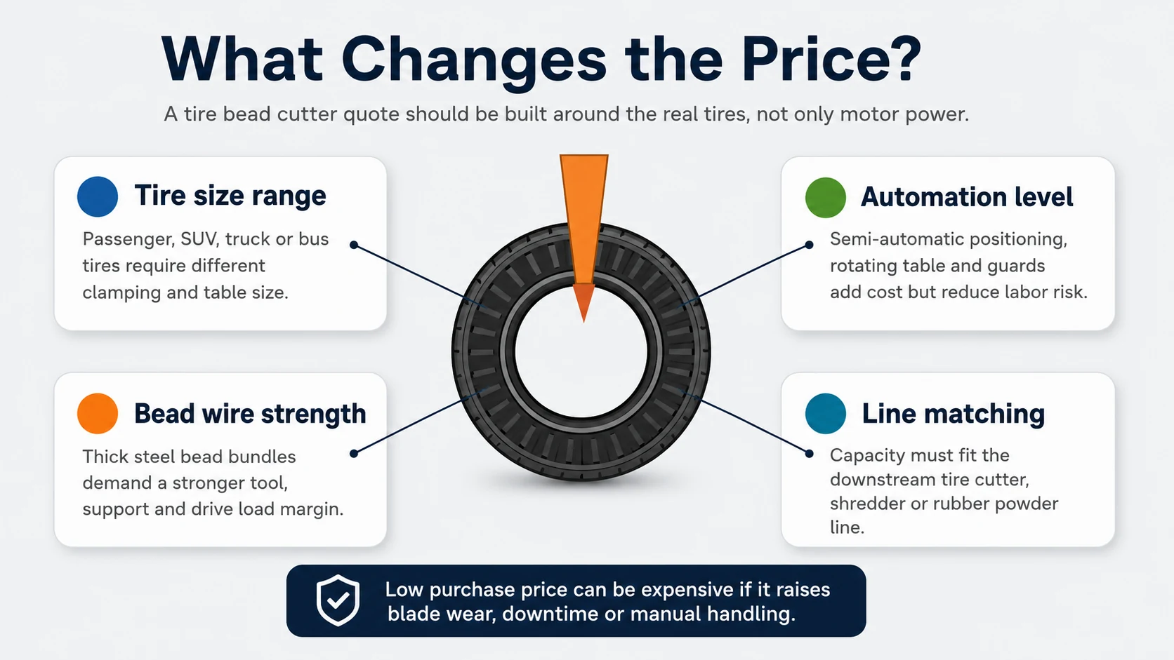 Tire Bead Cutting Machine Price Guide 2 Main price factors for a tire bead cutter including tire size bead wire strength automation and line matching