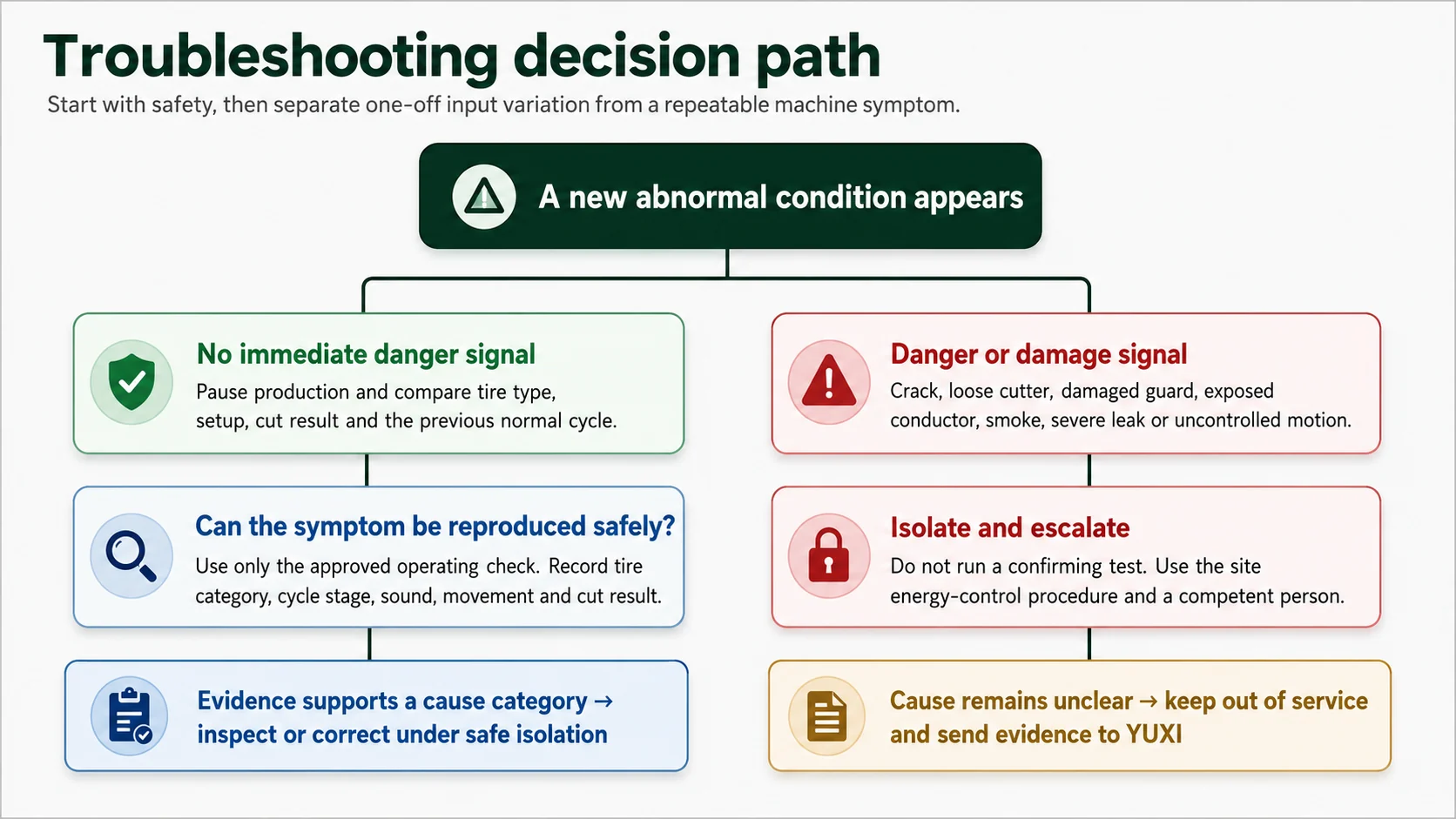 Tire Bead Cutting Problems and Troubleshooting 3 Safe tire bead cutter troubleshooting decision tree