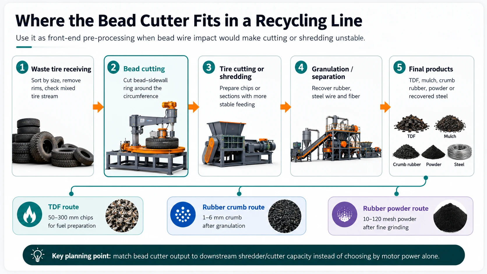 How Does a Tire Bead Cutting Machine Work? 4 Waste tire bead cutting machine position in tire recycling line before cutting shredding and granulation