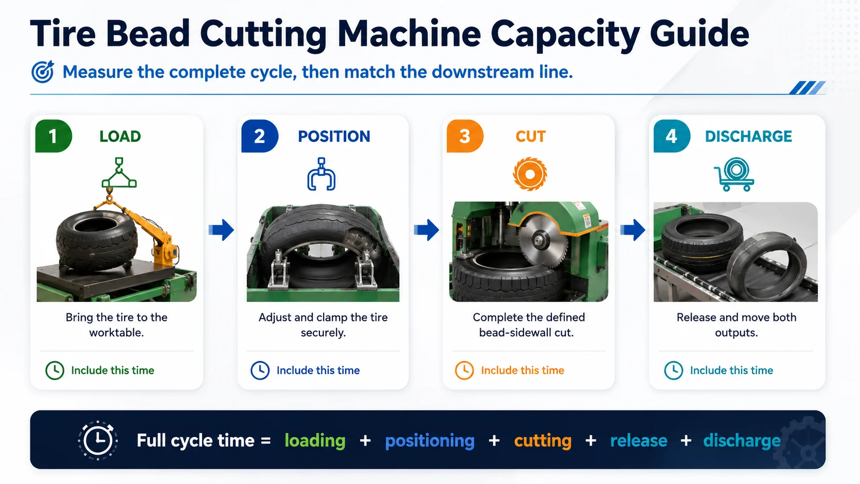 Tire Bead Cutting Machine Capacity Guide 1 Tire bead cutting machine capacity guide showing the complete processing cycle