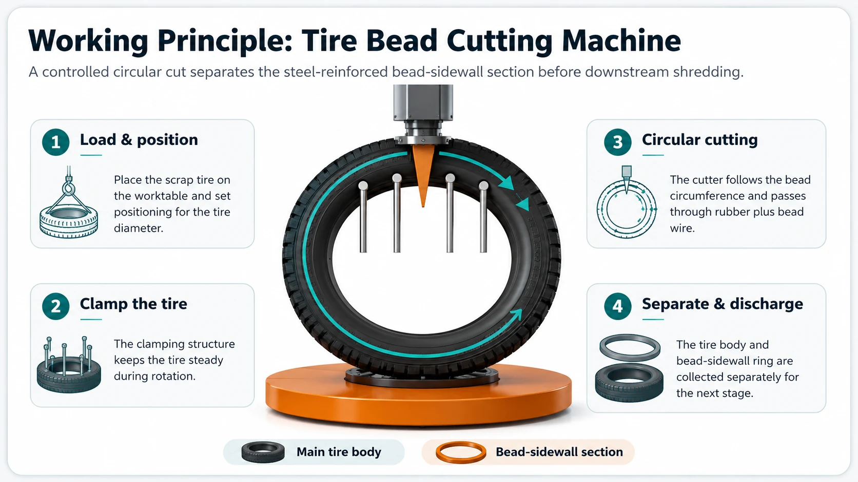 How Does a Tire Bead Cutting Machine Work? 2 Tire bead cutting machine working principle showing tire positioning clamping circular cutting and bead separation