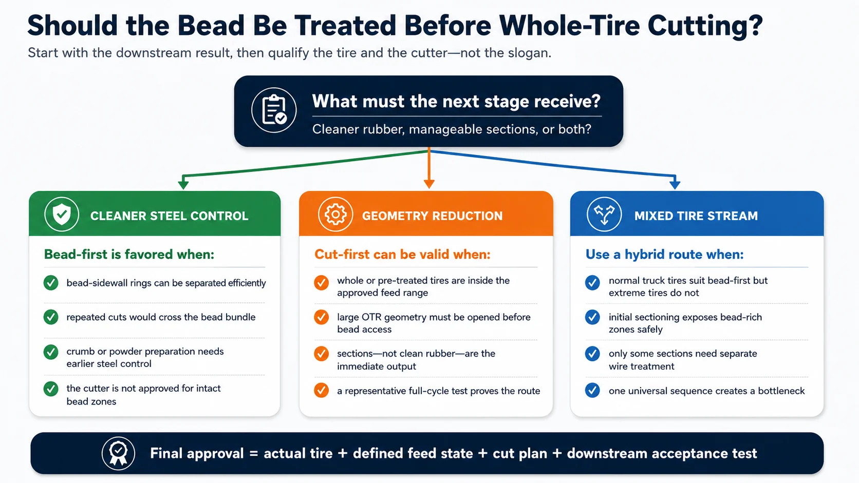 Decision map for choosing bead-first cut-first or hybrid tire preprocessing