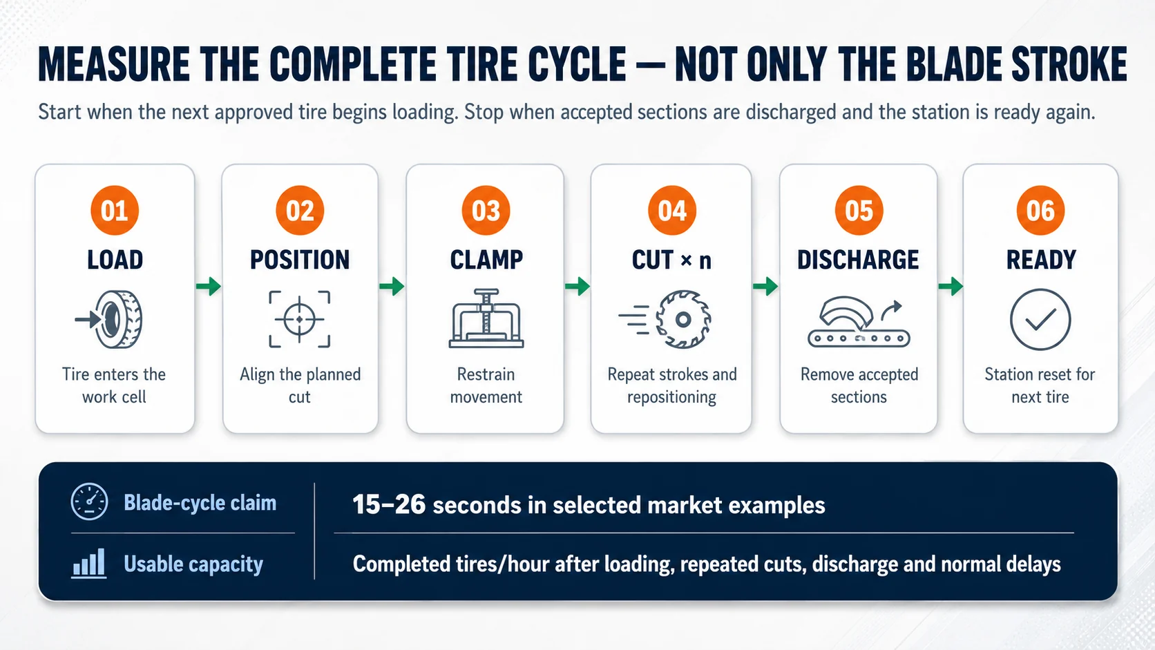 Complete tire cutter capacity cycle from loading and positioning through repeated cuts discharge and reset