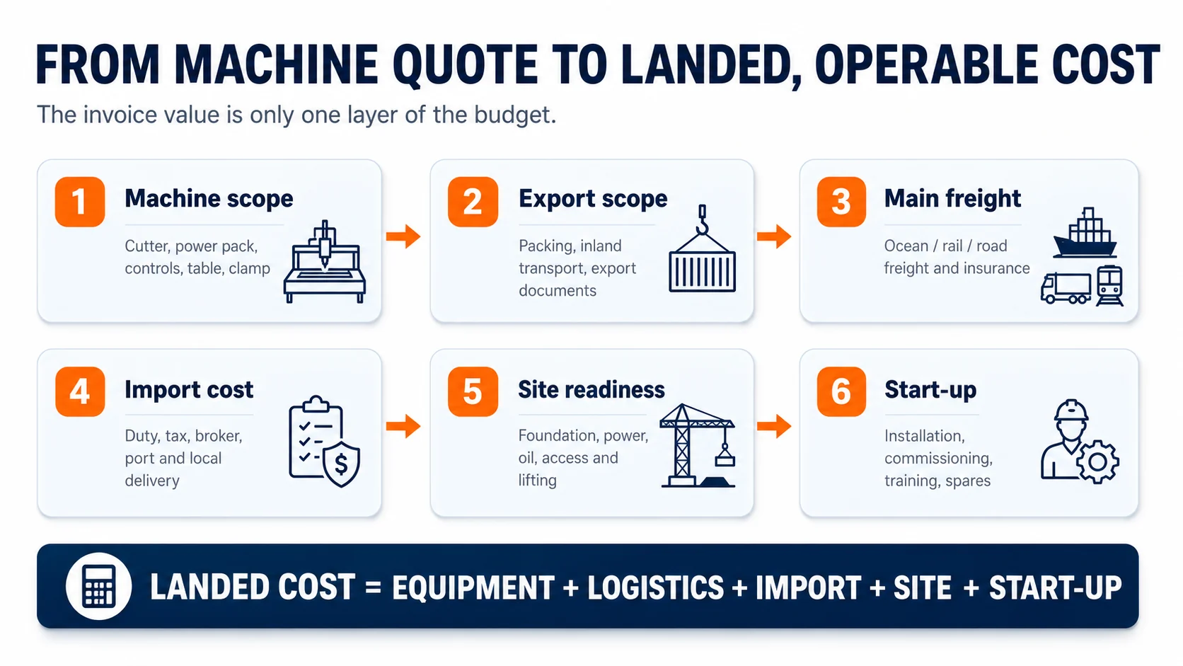 Tire cutting machine landed cost stack from machine scope through freight import site preparation installation and commissioning