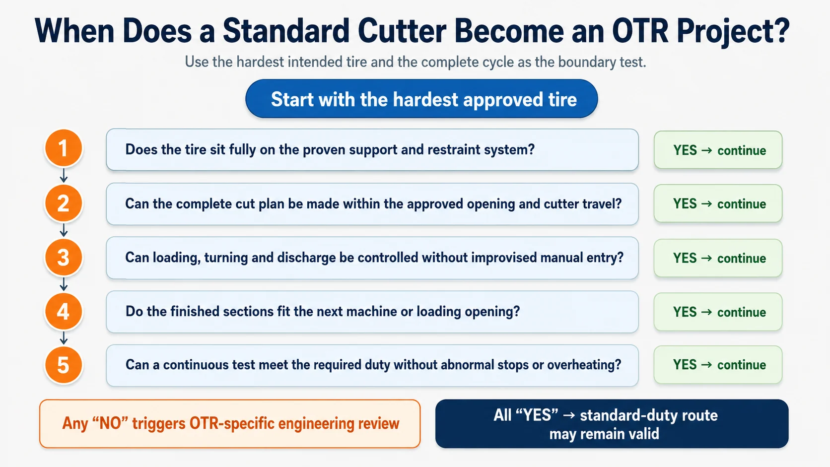 Standard Tire Cutter vs OTR Tire Cutter 3 Decision map showing when a standard tire cutter requires OTR-specific engineering review