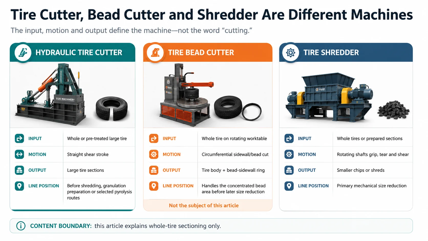 How Does a Tire Cutting Machine Work? 2 Comparison of hydraulic tire cutter, tire bead cutter and tire shredder by input motion output and line position