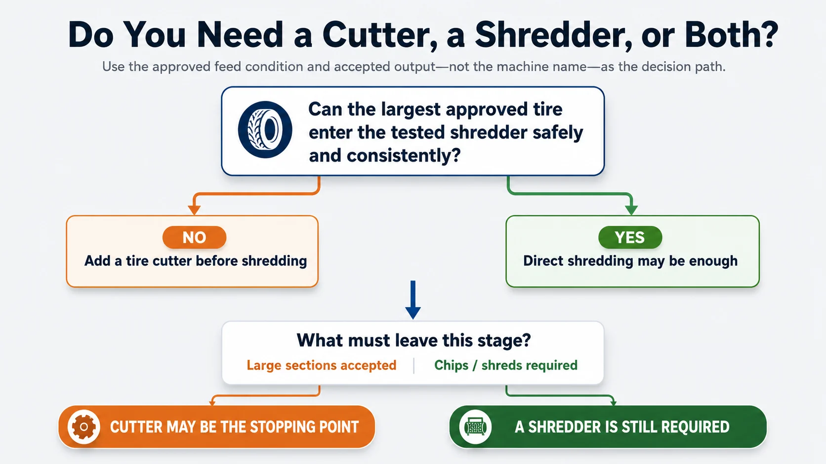 Decision tree for choosing a tire cutter, tire shredder or both
