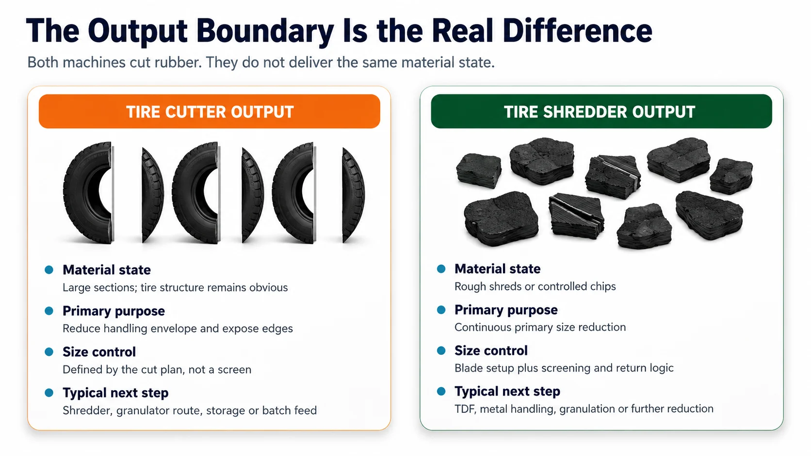 Comparison of large tire sections from a cutter and rubber chips from a tire shredder
