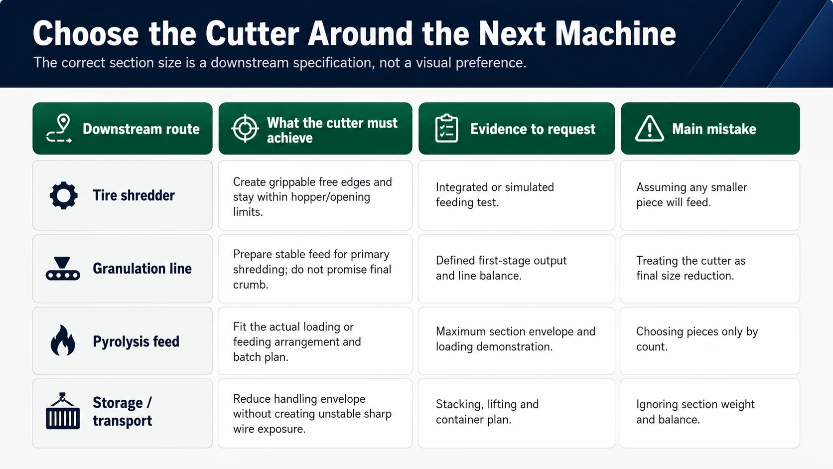 How to Choose a Waste Tire Cutting Machine 3 Matrix for matching waste tire cutter output to shredding granulation pyrolysis storage and transport