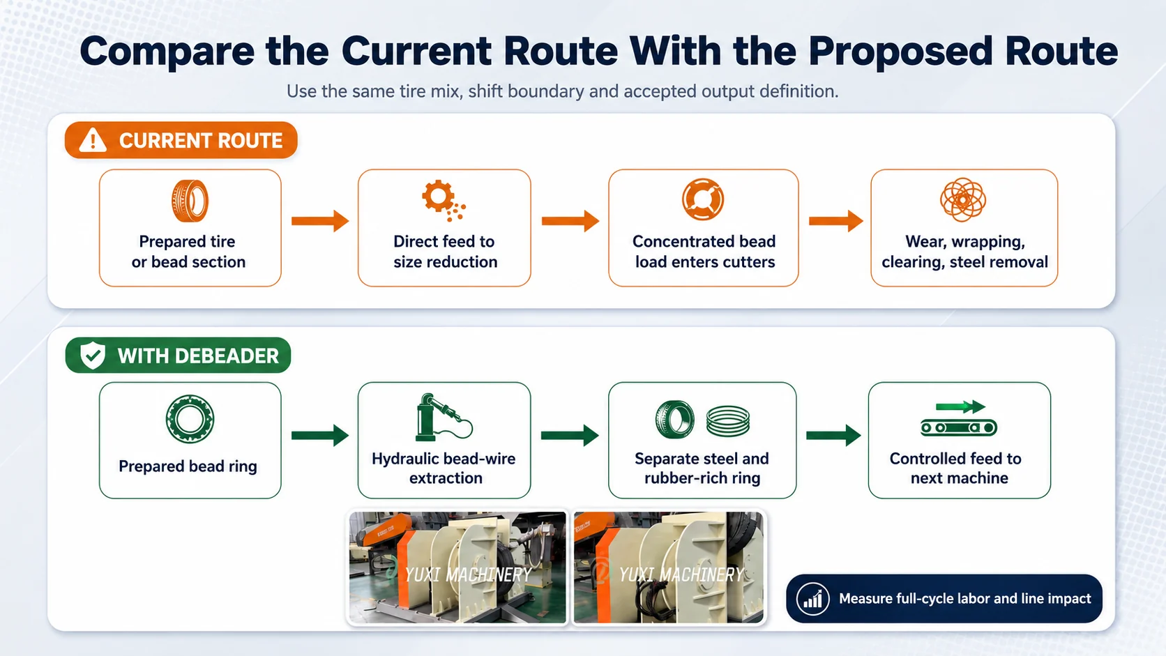 Tire Debeader Baseline vs Proposed Workflow Baseline versus proposed tire recycling workflow with and without a tire debeader