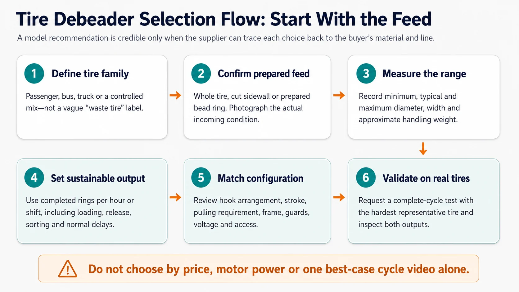 How to Choose a Tire Debeader Machine 2 Tire debeader machine selection flowchart covering tire family prepared feed dimensions capacity configuration and validation
