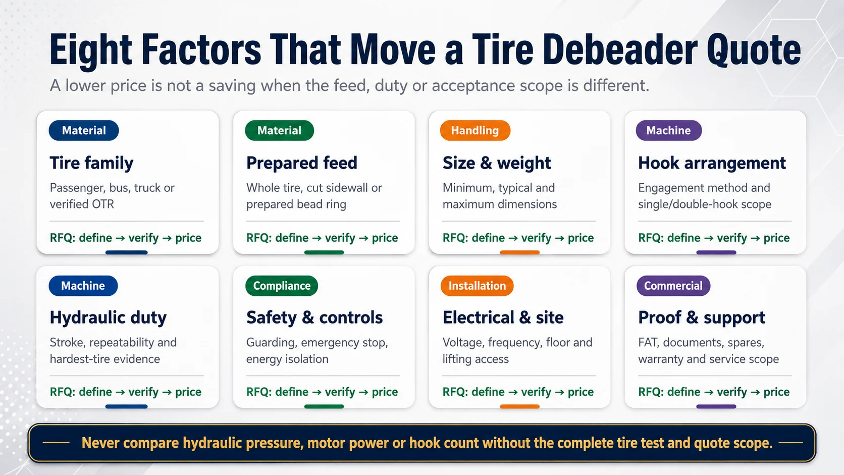Tire Debeader Machine Price & RFQ Guide 3 Tire debeader price cost factor matrix covering tire feed machine safety installation and commercial proof