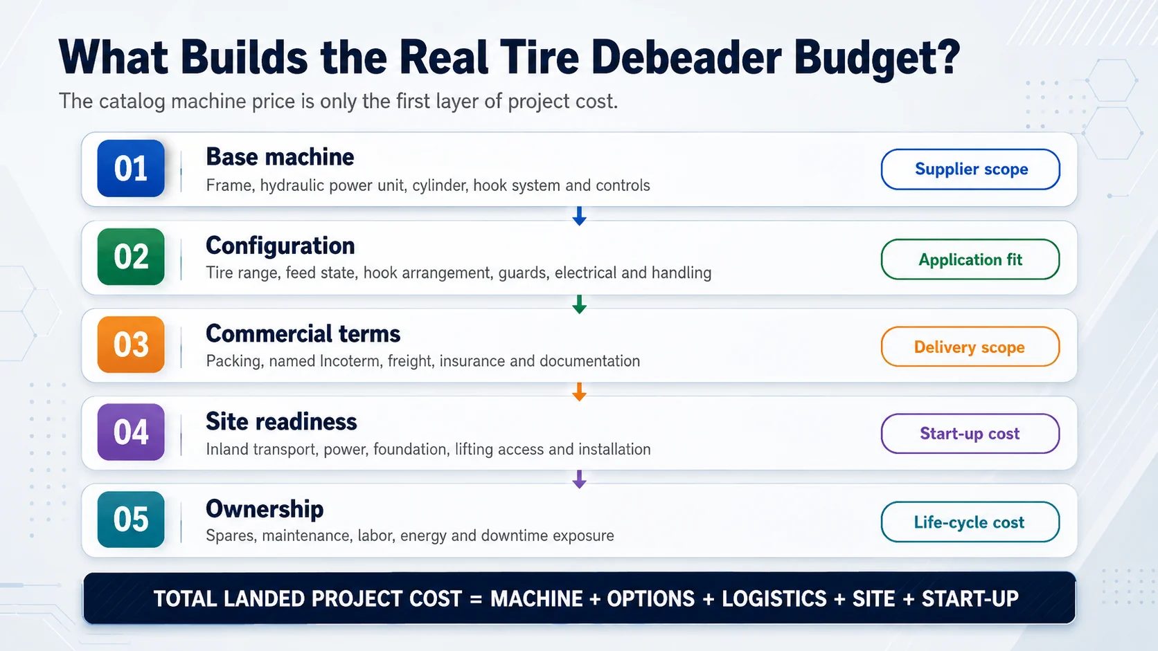 Tire Debeader Machine Price & RFQ Guide 2 Five-layer tire debeader price model from base machine to ownership cost