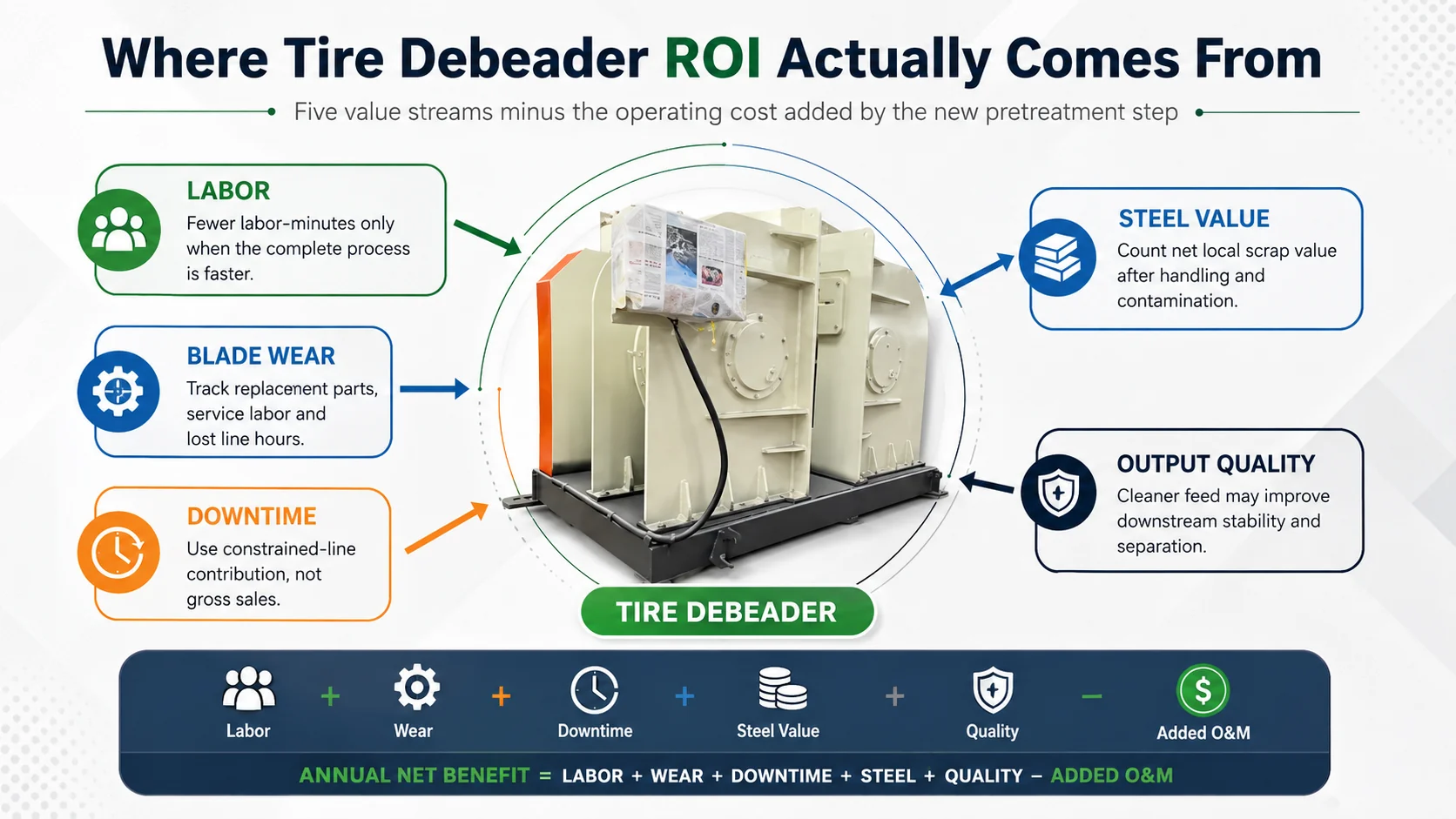 Tire Debeader ROI Value Bridge Five value streams in a tire debeader ROI model including labor blade wear downtime steel and output quality